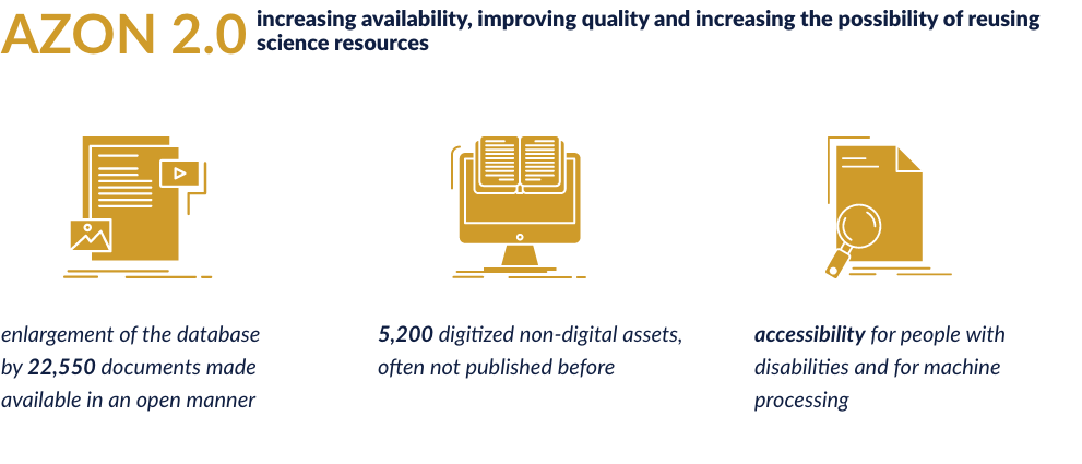 Infographic with text: AZON 2.0 - increasing the accessibility, improving the quality and extending the reusability of science resources 1) enlargement of the database by 22,500 documents openly shared; 2) digitization of 5,200 assets, frequently unpublished so far; 3) providing access for persons with disabilities and support for machine processing.